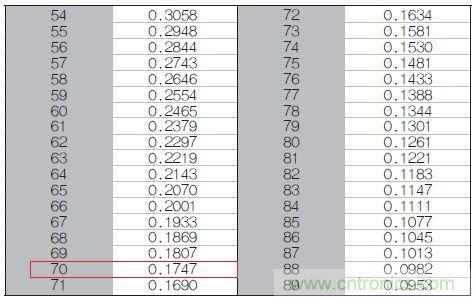 表1：70℃或50℃時(shí)，熱敏電阻RT特性的理想值。