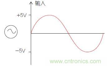 圖1：比較器電路中的輸入信號(hào)。