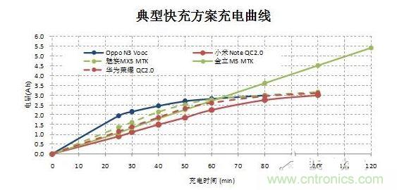 【導(dǎo)讀】在快速充電前30分鐘的大電流沖擊下，伴隨著發(fā)熱和溫升，將改變鋰電池的二次保護(hù)元件的競(jìng)爭(zhēng)局面，取而代之的將是合作模式：PTC+fuse形成一個(gè)保護(hù)組合。它將實(shí)現(xiàn)快充讓鋰電池保護(hù)元件化敵為友的局面。  鋰電池是目前能量密度很高而且很輕的電池，但是由于化學(xué)特性非常活躍，所以本身因?yàn)橛邪踩Ｗo(hù)的需要，而增加充放電保護(hù)電路。充放電保護(hù)電路關(guān)鍵元件—— Mosfet也有一定比率的短路失效，如果鋰電池產(chǎn)量并不大，那么這個(gè)效果就不會(huì)體現(xiàn)出來(lái)。但是鋰電池的需求量非常大，僅2014年全球小型鋰電池出貨量就達(dá)56億顆。  在這么巨大的出貨量面前，即使1ppm的概率風(fēng)險(xiǎn)，那也是平均有5600次/年的危險(xiǎn)事件可能發(fā)生。所以在主保護(hù)電路之外，再加一個(gè)二次保護(hù)，進(jìn)一步降低風(fēng)險(xiǎn)。在二次保護(hù)的元器件中，一般只用一顆元件，有用一次性斷保險(xiǎn)絲的，也有用PTC的，還有用溫度保險(xiǎn)絲等多種元件。用了PTC就不用保險(xiǎn)絲（fuse），用了保險(xiǎn)絲（fuse）就不用PTC，保護(hù)器件是相互競(jìng)爭(zhēng)關(guān)系，就好像不同的等位基因爭(zhēng)奪染色體上同一個(gè)位置一樣。但是由于各種保護(hù)元件并非是全面勝出，所以形成了多種元件并存的局面，滿足各種不同的應(yīng)用需求。  快充讓鋰電池保護(hù)元件化敵為友　  但是隨著智能手機(jī)快速普及，手機(jī)電池容量越來(lái)越大，出現(xiàn)了快速充電的需求，目前已經(jīng)有多個(gè)標(biāo)準(zhǔn)如OPPO Vooc標(biāo)準(zhǔn)，高通的QC 2.0標(biāo)準(zhǔn)，MTK的Pump Express Plus的標(biāo)準(zhǔn)橫出于世。在快速充電的情況下，在前30分鐘內(nèi)的電流會(huì)很大，一般會(huì)達(dá)到3A左右。  圖2  在快速充電前30分鐘的大電流沖擊下，伴隨著發(fā)熱和溫升，將改變鋰電池的二次保護(hù)元件的競(jìng)爭(zhēng)局面，取而代之的將是合作模式：PTC+fuse形成一個(gè)保護(hù)組合。  圖3  首先，PTC+fuse可以互補(bǔ)溫度保護(hù)和過(guò)流保護(hù)。PTC具有溫度保護(hù)功能，但是由于溫度折減比率比較高，所以選擇規(guī)格比較大，相對(duì)過(guò)電流保護(hù)能力就弱了一些，而且PTC動(dòng)作速度較慢。保險(xiǎn)絲（fuse）對(duì)于溫度不敏感，不能提供溫度保護(hù)，但是溫度折減比率也非常低，所以可以選擇比較小的電流規(guī)格，相對(duì)過(guò)流保護(hù)能力強(qiáng)，而且動(dòng)作速度快得多。  其次，PTC+fuse將會(huì)是通過(guò)UL2054的低成本解決方案。在大電流充電情況下，僅靠單一元件比較難通過(guò)UL2054的全部測(cè)試，因?yàn)槊總€(gè)元件都有一些優(yōu)點(diǎn)和不足。第一，常用的PTC。因?yàn)槌潆婋娏骱艽螅瑸榱吮ＷC在快速充電而溫升很高的情況下不動(dòng)作，選擇的規(guī)格必然會(huì)到1206 6A/7A。選擇如此大的規(guī)格，鋰電池在通過(guò)UL2054的LPS測(cè)試時(shí)就會(huì)碰到困難，因?yàn)楹茈y在60秒內(nèi)將電流限制在8A以下。第二，常用的保險(xiǎn)絲 （fuse）。最大的優(yōu)點(diǎn)是對(duì)于溫度不敏感，可以選擇5A規(guī)格，《=5A規(guī)格保險(xiǎn)絲極有利于鋰電池通過(guò)UL2054 的LPS測(cè)試；但是因?yàn)楸旧韺?duì)于溫度不敏感，不具備過(guò)溫保護(hù)功能，所以比較難通過(guò)UL2054的6V/1C和6V2C的濫充測(cè)試項(xiàng)目。第三，三端保險(xiǎn)絲，雖然能夠解決過(guò)溫保護(hù)的溫度，但是因?yàn)殡娏饕?guī)格更大，高達(dá)10A/12A，也過(guò)不了LPS測(cè)試；而且成本很高。第四，有的廠商采用雙IC方案，雖然效果比較好，但是成本比較高。如果將PTC和保險(xiǎn)絲（fuse）相結(jié)合，首先依靠對(duì)溫度不敏感的5A保險(xiǎn)絲（fuse）輕松通過(guò)LPS、短路等測(cè)試項(xiàng)目；然后再依靠1206 6A/7A 的PTC通過(guò)6V/1C和6V2C的濫充等測(cè)試項(xiàng)目，整個(gè)方案成本很低。  最后，PTC+fuse的保護(hù)方案將較單一元件更安全。因?yàn)閷蓚€(gè)元件組合在一起，相當(dāng)于在二次保護(hù)之外又加了一次保護(hù)，對(duì)鋰電池的安全性又加了一重保險(xiǎn)，進(jìn)一步大幅降低風(fēng)險(xiǎn)系數(shù)。
