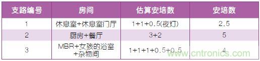 表2：布線規(guī)劃。