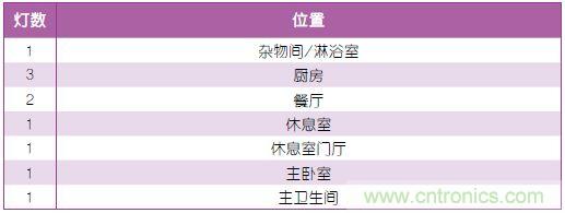 表1：照明規(guī)劃。
