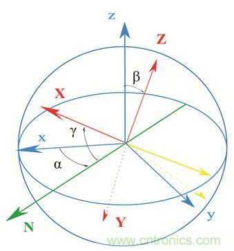 圖2. 慣性傳感器裝配誤差示意。圖片來(lái)源：Juansempere，en.wikipedia