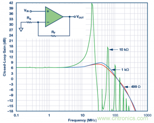 使用不同反饋電阻的實(shí)驗(yàn)室結(jié)果。VS = ±5 V，VOUT = 40 mV p-p，RLOAD = 1 k?，RF值為499 ?、1 k?和10 k?。