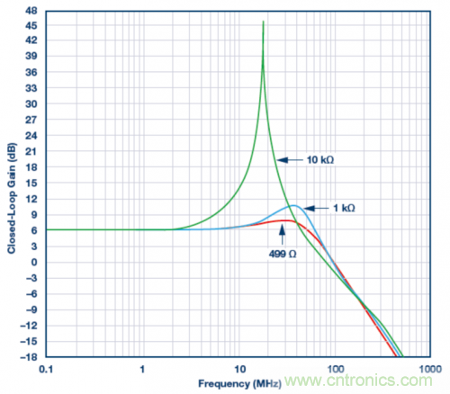 使用ADA4807 SPICE模型的模擬結(jié)果。VS = ±5 V，G = 2且RLOAD = 1 k?，RF值為499 ?、1 k?和10 k?。