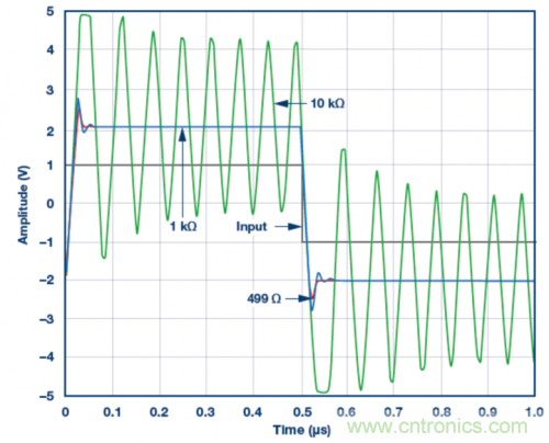 使用ADA4807 SPICE模型的脈沖響應(yīng)模擬結(jié)果。VS = ±5 V，G = 2且RLOAD = 1 k?，RF值為499 ?、1 k?和10 k?