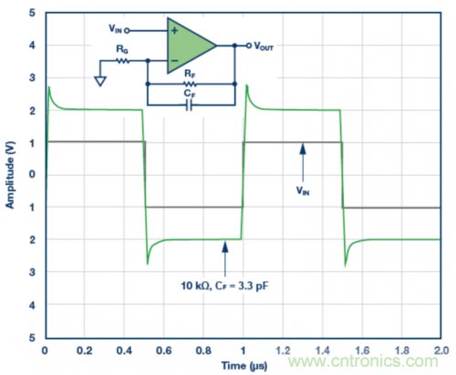 3.3 pF反饋電容CF的脈沖響應(yīng)模擬結(jié)果。VS = ±5 V，G = 2，RF = 10 k?且RLOAD = 1 k?