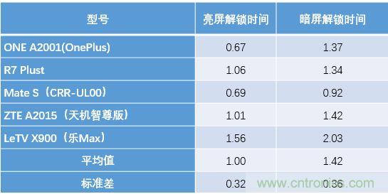 橫向測評十大暢銷款，看手機指紋解鎖哪家歡喜哪家愁？