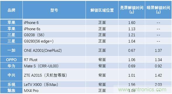 橫向測評十大暢銷款，看手機指紋解鎖哪家歡喜哪家愁？