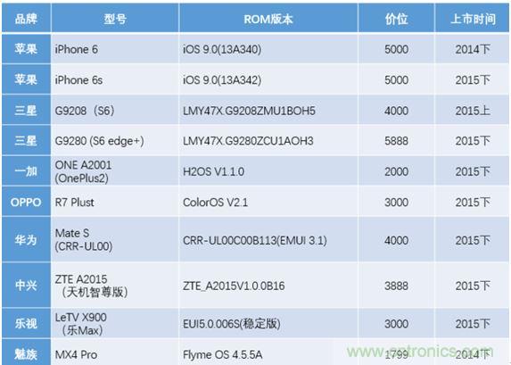 橫向測評十大暢銷款，看手機指紋解鎖哪家歡喜哪家愁？