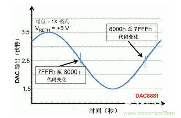 【導(dǎo)讀】在DAC基礎(chǔ)知識(shí)：靜態(tài)技術(shù)規(guī)格中，我們探討了靜態(tài)技術(shù)規(guī)格以及它們對DC的偏移、增益和線性等特性的影響。這些特性在平衡雙電阻 （R-2R） 和電阻串?dāng)?shù)模轉(zhuǎn)換器 （DAC） 的各種拓?fù)浣Y(jié)構(gòu)間是基本一致的。然而，R-2R和電阻串DAC的短時(shí)毛刺脈沖干擾方面的表現(xiàn)卻有著顯著的不同。  我們可以在DAC以工作采樣率運(yùn)行時(shí)觀察到其動(dòng)態(tài)不是線性。造成動(dòng)態(tài)非線性的原因很多，但是影響最大的是短時(shí)毛刺脈沖干擾、轉(zhuǎn)換率/穩(wěn)定時(shí)間和采樣抖動(dòng)。  用戶可以在DAC以穩(wěn)定采樣率在其輸出范圍內(nèi)運(yùn)行時(shí)觀察短時(shí)毛刺脈沖干擾。圖1顯示的是一個(gè)16位R-2R DAC，DAC8881上的此類現(xiàn)象。  　　圖1  這個(gè)16位DAC （R-2R） 輸出顯示了7FFFh – 8000h代碼變化時(shí)的短時(shí)毛刺脈沖干擾的特性。  到底發(fā)生了什么？  在理想情況下，DAC的輸出按照預(yù)期的方向從一個(gè)電壓值移動(dòng)到下一個(gè)電壓值。但實(shí)際情況中，DAC電路在某些代碼到代碼轉(zhuǎn)換的過程中具有下沖或過沖特性。  這一特性在每一次代碼到代碼轉(zhuǎn)換時(shí)都不一致。某些轉(zhuǎn)換中產(chǎn)生的下沖或過沖特性會(huì)比其它轉(zhuǎn)換更加明顯。而短時(shí)毛刺脈沖干擾技術(shù)規(guī)格量化的就是這些特性。DAC短時(shí)毛刺脈沖干擾會(huì)瞬時(shí)輸出錯(cuò)誤電壓來干擾閉環(huán)系統(tǒng)。  圖2顯示的是具有單突短時(shí)毛刺脈沖干擾的DAC的示例。一個(gè)電阻串DAC產(chǎn)生的通常就是這種類型的短時(shí)毛刺脈沖干擾。  　　圖2  單突DAC輸出短時(shí)毛刺脈沖干擾特性。  在圖2中，代碼轉(zhuǎn)換的位置是從7FFFh到8000h。如果你將這些數(shù)變換為二進(jìn)制形式，需要注意的是這兩個(gè)十六進(jìn)制代碼的每個(gè)位或者從1變換為0，或者從0變換為1。  短時(shí)毛刺脈沖干擾技術(shù)規(guī)格量化了這個(gè)毛刺脈沖現(xiàn)象所具有的能量，能量單位為納伏秒，即nV-sec （GI）。這個(gè)短時(shí)毛刺脈沖干擾的數(shù)量等于曲線下面積的大小。  單突短時(shí)毛刺脈沖干擾是由DAC內(nèi)部開關(guān)的不同步造成的。那是什么引起了這一DAC現(xiàn)象呢？原因就是內(nèi)部DAC開關(guān)的同步不總是那么精確。由于集成開關(guān)電容充電或放電，你能在DAC的輸出上看到這些電荷交換。  R-2R DAC產(chǎn)生兩個(gè)區(qū)域的短時(shí)毛刺脈沖干擾錯(cuò)誤（圖3）。由于出現(xiàn)了雙脈沖誤差，從負(fù)短時(shí)毛刺脈沖干擾 （G1） 中減去正短時(shí)毛刺脈沖干擾 （G2） 來產(chǎn)生最終的短時(shí)毛刺脈沖干擾技術(shù)規(guī)格。  　　圖3  具有R-2R內(nèi)部結(jié)構(gòu)的DAC表現(xiàn)出雙突短時(shí)毛刺脈沖干擾  　　圖3中的代碼轉(zhuǎn)換仍然是從7FFFh至8000h。  為了理解DAC短時(shí)毛刺脈沖干擾的源頭，我們必須首先定義主進(jìn)位轉(zhuǎn)換。在主進(jìn)位轉(zhuǎn)換點(diǎn)上，最高有效位 （MSB）從低變高時(shí)， 較低的位從高變?yōu)榈?，反之亦然。其中一個(gè)此類代碼變換示例就是0111b變?yōu)?000b，或者是從1000 000b變?yōu)?111 1111b的更加明顯的變化。  有些人也許會(huì)認(rèn)為這一現(xiàn)象在DAC的輸出表現(xiàn)出巨大的電壓變化時(shí)出現(xiàn)。實(shí)際上，這并不是每個(gè)DAC編碼機(jī)制都會(huì)出現(xiàn)的情況。更多細(xì)節(jié)請見參考文獻(xiàn)1。  圖4和圖5顯示了這種類型的毛刺脈沖對一個(gè)8位DAC的影響。對于DAC用戶來說，這一現(xiàn)象在單個(gè)最低有效位 （LSB） 步長時(shí)出現(xiàn)，或者在一個(gè)5V、8位系統(tǒng)中，在19.5mV步長時(shí)出現(xiàn)。  　　圖4  在這個(gè)8位DAC配置中，此內(nèi)部開關(guān)有7個(gè)R-2R引腳被接至VREF，有1個(gè)R-2R引腳接地。  　　圖5  在這個(gè)DAC配置中，此內(nèi)部開關(guān)有1個(gè)R-2R引腳被接至VREF，有7個(gè)R-2R引腳接地。  在DAC載入代碼時(shí)，會(huì)有兩個(gè)區(qū)域產(chǎn)生輸出毛刺脈沖：同時(shí)觸發(fā)多個(gè)開關(guān)的開關(guān)同步和開關(guān)電荷轉(zhuǎn)移。  此電阻串DAC具有一個(gè)單開關(guān)拓?fù)?。一個(gè)電阻串DAC抽頭連接到巨大電阻串的不同點(diǎn)。開關(guān)網(wǎng)絡(luò)不需要主進(jìn)位上的多個(gè)轉(zhuǎn)換，因此，產(chǎn)生毛刺脈沖的可能進(jìn)性較低。開關(guān)電荷將會(huì)產(chǎn)生一個(gè)較小的毛刺脈沖，但是與R-2R結(jié)構(gòu)DAC產(chǎn)生的毛刺脈沖相比就顯得微不足道了。  代碼轉(zhuǎn)換期間，R-2R DAC具有多個(gè)同時(shí)開關(guān)切換。任何同步的缺失都導(dǎo)致短時(shí)間的開關(guān)全為高電平或全為低電平，從而使得DAC的電壓輸出遷移至電壓軌。然后這些開關(guān)恢復(fù)，在相反的方向上產(chǎn)生一個(gè)單突短時(shí)毛刺脈沖干擾。然后輸出穩(wěn)定。  這些毛刺脈沖的電壓位置是完全可預(yù)計(jì)的。在使用R-2R DAC時(shí)，最糟糕的情況是毛刺脈沖誤差出現(xiàn)在所有數(shù)字位切換，同時(shí)仍然用小電壓變化進(jìn)行轉(zhuǎn)換時(shí)。在這種情況下，用主進(jìn)位轉(zhuǎn)換進(jìn)行DAC代碼變化;從代碼1000…變換為0111…。  檢查真實(shí)DAC運(yùn)行狀態(tài)  現(xiàn)在，我們已經(jīng)定義了針對短時(shí)毛刺脈沖干擾誤差的備選代碼轉(zhuǎn)換，我們可以仔細(xì)觀察一下16位DAC8881（R-2R DAC） 和16位DAC8562（電阻串DAC）的R-2R和電阻串DAC短時(shí)毛刺脈沖干擾。  在圖6中，DAC8881的短時(shí)毛刺脈沖干擾為37.7 nV-sec，而DAC8562的短時(shí)毛刺脈沖干擾為0.1 nV-sec。在這兩張圖中，x軸的刻度為500ns/div，而y軸的刻度為50mV/div。  　　圖6  R-2R和電阻串短時(shí)毛刺脈沖干擾性能  毛刺脈沖消失了  如果存在DAC短時(shí)毛刺脈沖干擾問題，用戶可以使用外部組件來減小毛刺脈沖幅度（圖7a），或者完全消除短時(shí)毛刺脈沖干擾能量（圖7b。）  圖7  用一階低通濾波器 （a） 或采樣/保持解決方案 （b） 來減少短時(shí)毛刺脈沖干擾誤差。  DAC之后的RC濾波器可減少毛刺脈沖幅度（圖7a）。短時(shí)毛刺脈沖干擾周期決定了適當(dāng)?shù)腞C比。RC濾波器3dB的頻率比短時(shí)毛刺脈沖干擾頻率提前十倍頻。在選擇組件時(shí)需要確保電阻器的電阻值較低，否則的它將會(huì)與電阻負(fù)載一起產(chǎn)生一個(gè)壓降。由于毛刺脈沖能量從不會(huì)丟失，執(zhí)行單極低通濾波器的代價(jià)就是在穩(wěn)定時(shí)間加長的同時(shí)誤差被分布在更長的時(shí)間段內(nèi)。  第二種方法是使用一個(gè)采樣/保持電容器和放大器（圖7b）。外部開關(guān)和放大器消除了 DAC內(nèi)部開關(guān)產(chǎn)生的毛刺脈沖，從而獲得較小的采樣/保持 （S/H） 開關(guān)瞬態(tài)。在這個(gè)設(shè)計(jì)中，開關(guān)在DAC的整個(gè)主進(jìn)位轉(zhuǎn)換期間保持打開狀態(tài)。一旦轉(zhuǎn)換完成，開關(guān)關(guān)閉，從而在CH采樣電容器上設(shè)定新輸出電壓。當(dāng)DAC準(zhǔn)備升級其輸出時(shí)，此電容器在外部開關(guān)打開時(shí)繼續(xù)保持新電壓。這個(gè)解決方案成本較高，也會(huì)占據(jù)更多的板級空間，但能夠在不增加穩(wěn)定時(shí)間的情況下減少/消除毛刺脈沖。  結(jié)論  短時(shí)毛刺脈沖干擾是一個(gè)非常重要的動(dòng)態(tài)非線性的DAC特性，你將會(huì)在器件以工作采樣率運(yùn)行時(shí)遇到這個(gè)問題。但是，這只是冰山一角。影響高速電路的其它因素還有轉(zhuǎn)換率和穩(wěn)定時(shí)間。請隨時(shí)關(guān)注下一篇與這一主題相關(guān)的文章。