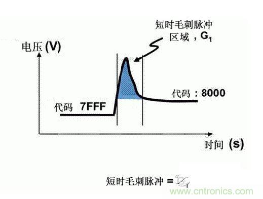 【導(dǎo)讀】在DAC基礎(chǔ)知識(shí)：靜態(tài)技術(shù)規(guī)格中，我們探討了靜態(tài)技術(shù)規(guī)格以及它們對DC的偏移、增益和線性等特性的影響。這些特性在平衡雙電阻 （R-2R） 和電阻串?dāng)?shù)模轉(zhuǎn)換器 （DAC） 的各種拓?fù)浣Y(jié)構(gòu)間是基本一致的。然而，R-2R和電阻串DAC的短時(shí)毛刺脈沖干擾方面的表現(xiàn)卻有著顯著的不同。  我們可以在DAC以工作采樣率運(yùn)行時(shí)觀察到其動(dòng)態(tài)不是線性。造成動(dòng)態(tài)非線性的原因很多，但是影響最大的是短時(shí)毛刺脈沖干擾、轉(zhuǎn)換率/穩(wěn)定時(shí)間和采樣抖動(dòng)。  用戶可以在DAC以穩(wěn)定采樣率在其輸出范圍內(nèi)運(yùn)行時(shí)觀察短時(shí)毛刺脈沖干擾。圖1顯示的是一個(gè)16位R-2R DAC，DAC8881上的此類現(xiàn)象。  　　圖1  這個(gè)16位DAC （R-2R） 輸出顯示了7FFFh – 8000h代碼變化時(shí)的短時(shí)毛刺脈沖干擾的特性。  到底發(fā)生了什么？  在理想情況下，DAC的輸出按照預(yù)期的方向從一個(gè)電壓值移動(dòng)到下一個(gè)電壓值。但實(shí)際情況中，DAC電路在某些代碼到代碼轉(zhuǎn)換的過程中具有下沖或過沖特性。  這一特性在每一次代碼到代碼轉(zhuǎn)換時(shí)都不一致。某些轉(zhuǎn)換中產(chǎn)生的下沖或過沖特性會(huì)比其它轉(zhuǎn)換更加明顯。而短時(shí)毛刺脈沖干擾技術(shù)規(guī)格量化的就是這些特性。DAC短時(shí)毛刺脈沖干擾會(huì)瞬時(shí)輸出錯(cuò)誤電壓來干擾閉環(huán)系統(tǒng)。  圖2顯示的是具有單突短時(shí)毛刺脈沖干擾的DAC的示例。一個(gè)電阻串DAC產(chǎn)生的通常就是這種類型的短時(shí)毛刺脈沖干擾。  　　圖2  單突DAC輸出短時(shí)毛刺脈沖干擾特性。  在圖2中，代碼轉(zhuǎn)換的位置是從7FFFh到8000h。如果你將這些數(shù)變換為二進(jìn)制形式，需要注意的是這兩個(gè)十六進(jìn)制代碼的每個(gè)位或者從1變換為0，或者從0變換為1。  短時(shí)毛刺脈沖干擾技術(shù)規(guī)格量化了這個(gè)毛刺脈沖現(xiàn)象所具有的能量，能量單位為納伏秒，即nV-sec （GI）。這個(gè)短時(shí)毛刺脈沖干擾的數(shù)量等于曲線下面積的大小。  單突短時(shí)毛刺脈沖干擾是由DAC內(nèi)部開關(guān)的不同步造成的。那是什么引起了這一DAC現(xiàn)象呢？原因就是內(nèi)部DAC開關(guān)的同步不總是那么精確。由于集成開關(guān)電容充電或放電，你能在DAC的輸出上看到這些電荷交換。  R-2R DAC產(chǎn)生兩個(gè)區(qū)域的短時(shí)毛刺脈沖干擾錯(cuò)誤（圖3）。由于出現(xiàn)了雙脈沖誤差，從負(fù)短時(shí)毛刺脈沖干擾 （G1） 中減去正短時(shí)毛刺脈沖干擾 （G2） 來產(chǎn)生最終的短時(shí)毛刺脈沖干擾技術(shù)規(guī)格。  　　圖3  具有R-2R內(nèi)部結(jié)構(gòu)的DAC表現(xiàn)出雙突短時(shí)毛刺脈沖干擾  　　圖3中的代碼轉(zhuǎn)換仍然是從7FFFh至8000h。  為了理解DAC短時(shí)毛刺脈沖干擾的源頭，我們必須首先定義主進(jìn)位轉(zhuǎn)換。在主進(jìn)位轉(zhuǎn)換點(diǎn)上，最高有效位 （MSB）從低變高時(shí)， 較低的位從高變?yōu)榈?，反之亦然。其中一個(gè)此類代碼變換示例就是0111b變?yōu)?000b，或者是從1000 000b變?yōu)?111 1111b的更加明顯的變化。  有些人也許會(huì)認(rèn)為這一現(xiàn)象在DAC的輸出表現(xiàn)出巨大的電壓變化時(shí)出現(xiàn)。實(shí)際上，這并不是每個(gè)DAC編碼機(jī)制都會(huì)出現(xiàn)的情況。更多細(xì)節(jié)請見參考文獻(xiàn)1。  圖4和圖5顯示了這種類型的毛刺脈沖對一個(gè)8位DAC的影響。對于DAC用戶來說，這一現(xiàn)象在單個(gè)最低有效位 （LSB） 步長時(shí)出現(xiàn)，或者在一個(gè)5V、8位系統(tǒng)中，在19.5mV步長時(shí)出現(xiàn)。  　　圖4  在這個(gè)8位DAC配置中，此內(nèi)部開關(guān)有7個(gè)R-2R引腳被接至VREF，有1個(gè)R-2R引腳接地。  　　圖5  在這個(gè)DAC配置中，此內(nèi)部開關(guān)有1個(gè)R-2R引腳被接至VREF，有7個(gè)R-2R引腳接地。  在DAC載入代碼時(shí)，會(huì)有兩個(gè)區(qū)域產(chǎn)生輸出毛刺脈沖：同時(shí)觸發(fā)多個(gè)開關(guān)的開關(guān)同步和開關(guān)電荷轉(zhuǎn)移。  此電阻串DAC具有一個(gè)單開關(guān)拓?fù)?。一個(gè)電阻串DAC抽頭連接到巨大電阻串的不同點(diǎn)。開關(guān)網(wǎng)絡(luò)不需要主進(jìn)位上的多個(gè)轉(zhuǎn)換，因此，產(chǎn)生毛刺脈沖的可能進(jìn)性較低。開關(guān)電荷將會(huì)產(chǎn)生一個(gè)較小的毛刺脈沖，但是與R-2R結(jié)構(gòu)DAC產(chǎn)生的毛刺脈沖相比就顯得微不足道了。  代碼轉(zhuǎn)換期間，R-2R DAC具有多個(gè)同時(shí)開關(guān)切換。任何同步的缺失都導(dǎo)致短時(shí)間的開關(guān)全為高電平或全為低電平，從而使得DAC的電壓輸出遷移至電壓軌。然后這些開關(guān)恢復(fù)，在相反的方向上產(chǎn)生一個(gè)單突短時(shí)毛刺脈沖干擾。然后輸出穩(wěn)定。  這些毛刺脈沖的電壓位置是完全可預(yù)計(jì)的。在使用R-2R DAC時(shí)，最糟糕的情況是毛刺脈沖誤差出現(xiàn)在所有數(shù)字位切換，同時(shí)仍然用小電壓變化進(jìn)行轉(zhuǎn)換時(shí)。在這種情況下，用主進(jìn)位轉(zhuǎn)換進(jìn)行DAC代碼變化;從代碼1000…變換為0111…。  檢查真實(shí)DAC運(yùn)行狀態(tài)  現(xiàn)在，我們已經(jīng)定義了針對短時(shí)毛刺脈沖干擾誤差的備選代碼轉(zhuǎn)換，我們可以仔細(xì)觀察一下16位DAC8881（R-2R DAC） 和16位DAC8562（電阻串DAC）的R-2R和電阻串DAC短時(shí)毛刺脈沖干擾。  在圖6中，DAC8881的短時(shí)毛刺脈沖干擾為37.7 nV-sec，而DAC8562的短時(shí)毛刺脈沖干擾為0.1 nV-sec。在這兩張圖中，x軸的刻度為500ns/div，而y軸的刻度為50mV/div。  　　圖6  R-2R和電阻串短時(shí)毛刺脈沖干擾性能  毛刺脈沖消失了  如果存在DAC短時(shí)毛刺脈沖干擾問題，用戶可以使用外部組件來減小毛刺脈沖幅度（圖7a），或者完全消除短時(shí)毛刺脈沖干擾能量（圖7b。）  圖7  用一階低通濾波器 （a） 或采樣/保持解決方案 （b） 來減少短時(shí)毛刺脈沖干擾誤差。  DAC之后的RC濾波器可減少毛刺脈沖幅度（圖7a）。短時(shí)毛刺脈沖干擾周期決定了適當(dāng)?shù)腞C比。RC濾波器3dB的頻率比短時(shí)毛刺脈沖干擾頻率提前十倍頻。在選擇組件時(shí)需要確保電阻器的電阻值較低，否則的它將會(huì)與電阻負(fù)載一起產(chǎn)生一個(gè)壓降。由于毛刺脈沖能量從不會(huì)丟失，執(zhí)行單極低通濾波器的代價(jià)就是在穩(wěn)定時(shí)間加長的同時(shí)誤差被分布在更長的時(shí)間段內(nèi)。  第二種方法是使用一個(gè)采樣/保持電容器和放大器（圖7b）。外部開關(guān)和放大器消除了 DAC內(nèi)部開關(guān)產(chǎn)生的毛刺脈沖，從而獲得較小的采樣/保持 （S/H） 開關(guān)瞬態(tài)。在這個(gè)設(shè)計(jì)中，開關(guān)在DAC的整個(gè)主進(jìn)位轉(zhuǎn)換期間保持打開狀態(tài)。一旦轉(zhuǎn)換完成，開關(guān)關(guān)閉，從而在CH采樣電容器上設(shè)定新輸出電壓。當(dāng)DAC準(zhǔn)備升級其輸出時(shí)，此電容器在外部開關(guān)打開時(shí)繼續(xù)保持新電壓。這個(gè)解決方案成本較高，也會(huì)占據(jù)更多的板級空間，但能夠在不增加穩(wěn)定時(shí)間的情況下減少/消除毛刺脈沖。  結(jié)論  短時(shí)毛刺脈沖干擾是一個(gè)非常重要的動(dòng)態(tài)非線性的DAC特性，你將會(huì)在器件以工作采樣率運(yùn)行時(shí)遇到這個(gè)問題。但是，這只是冰山一角。影響高速電路的其它因素還有轉(zhuǎn)換率和穩(wěn)定時(shí)間。請隨時(shí)關(guān)注下一篇與這一主題相關(guān)的文章。