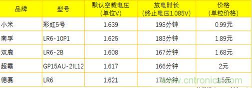 電池新貴小米彩虹5號(hào)：是浪得虛名，還是實(shí)至名歸？