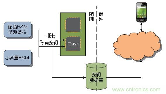 圖2： 大量器件可以在測試期間由Atmel這樣的器件制造商或授權組裝廠預先配置。少量器件可以使用Atmel的工具包進行配置，無需購買HSM 。