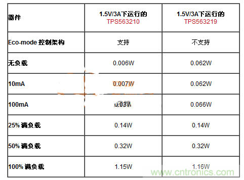 滿足能源之星的DC-DC設(shè)計(jì)，就真的節(jié)能？