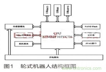 人工智能走入百姓家，基于STM32的家庭服務機器人系統(tǒng)設計