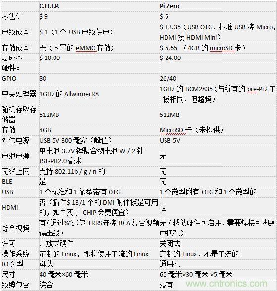 C.H.I.P. 和 Pi Zero超微型電腦——誰才是創(chuàng)客們心里的 No.1？