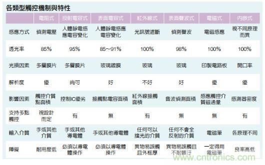動動手指就能掌控一切，帶你揭開觸控技術的神秘面紗！