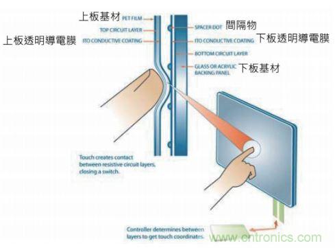 動動手指就能掌控一切，帶你揭開觸控技術的神秘面紗！