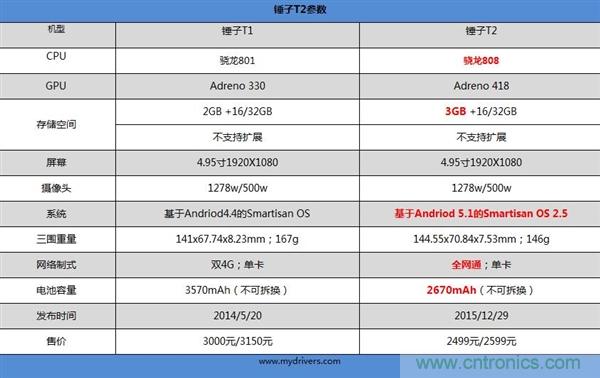 前世500次回眸,換來今生一次擦肩而過，那500多天的等待能否讓錘子揚眉吐氣？