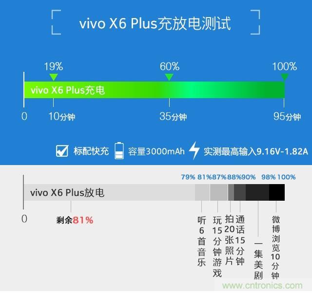 Hi-Fi革命！vivo X6 Plus深度評(píng)測(cè)：夠快才暢快