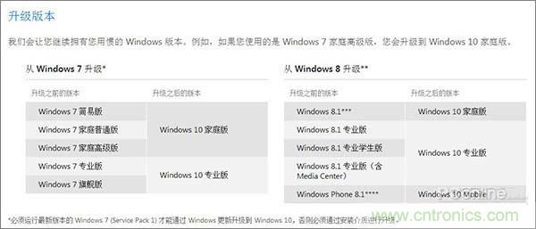 實戰(zhàn)免費升Win10：該怪360/騰訊豬隊友，還是罵微軟在“坑爹”？