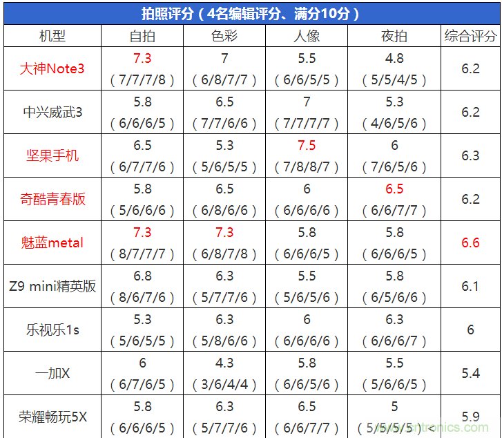 2015年9款千元智能手機橫評：誰才是紅海霸主？