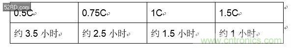 手機快充技術(shù)全面來襲，該如何選擇合適的充電方案