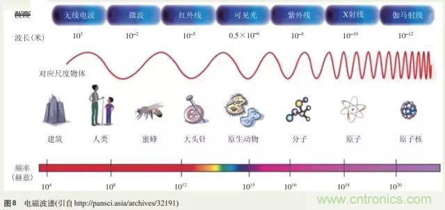 電磁理論的“雞生蛋，蛋生雞”原理解析