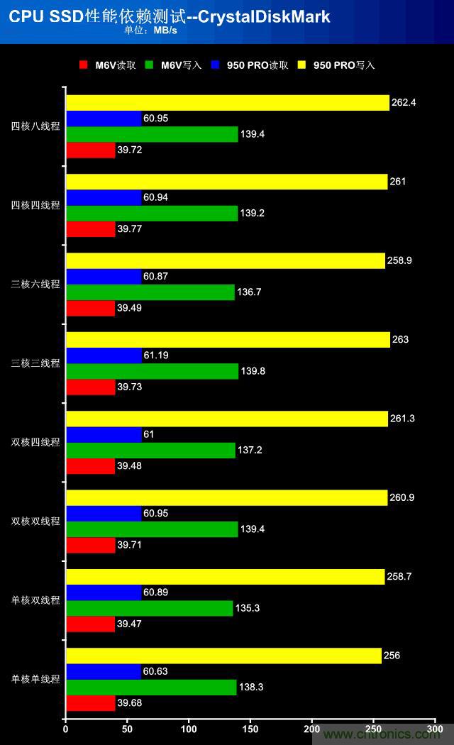 真的性能過剩？揭秘 CPU 對 SSD 的影響