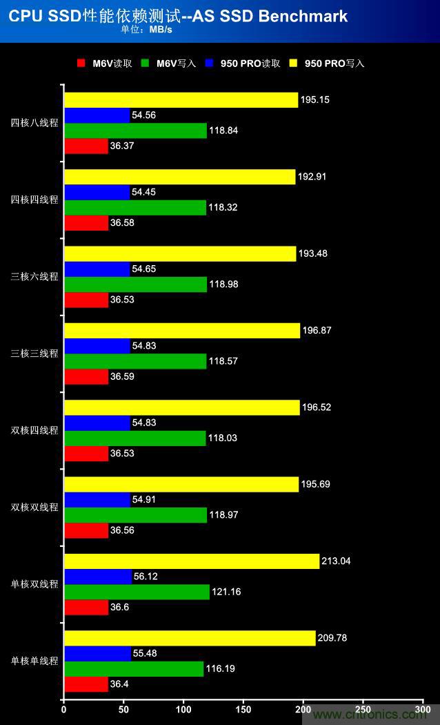 真的性能過剩？揭秘 CPU 對 SSD 的影響