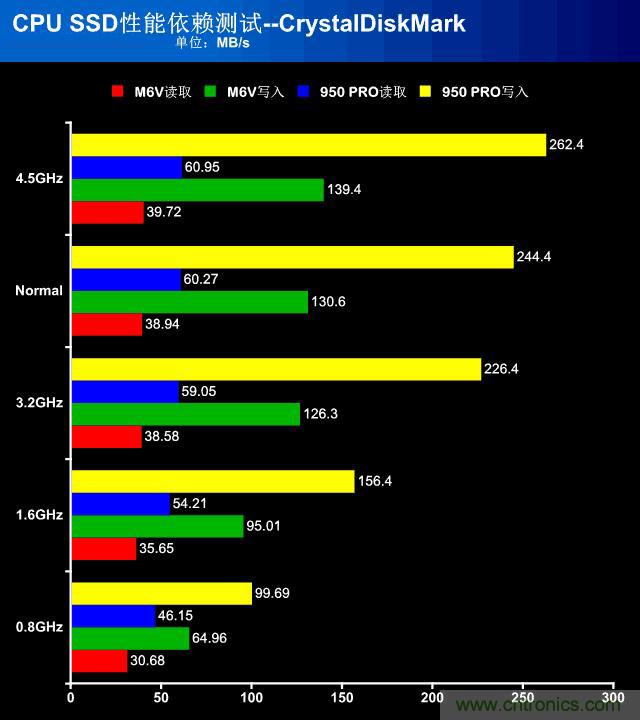 真的性能過剩？揭秘 CPU 對 SSD 的影響