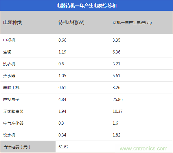 九大家電待機(jī)功耗實(shí)測(cè)：最耗電的居然是它！