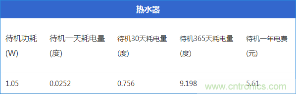 九大家電待機(jī)功耗大起底：最耗電的居然是它！