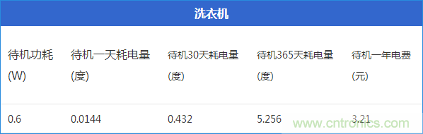 九大家電待機(jī)功耗大起底：最耗電的居然是它！