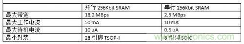 串行和并行接口SRAM對(duì)比，誰才是未來的主力軍？