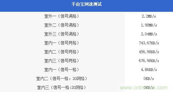 出差必備神器！可充電的移動無線路由手由寶體驗測評