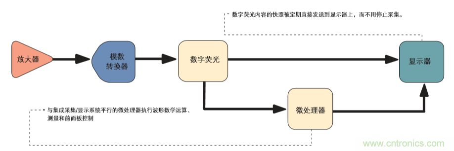 示波器的分類簡介都在這里，趕緊收藏吧！