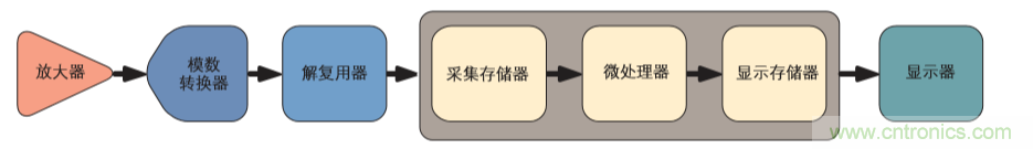 示波器的分類簡介都在這里，趕緊收藏吧！