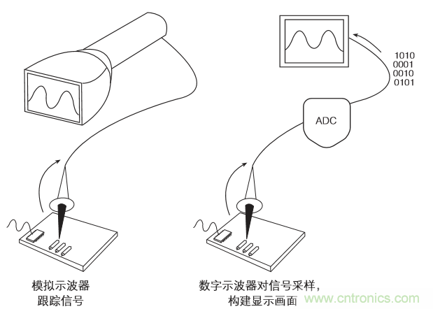 示波器的分類簡介都在這里，趕緊收藏吧！