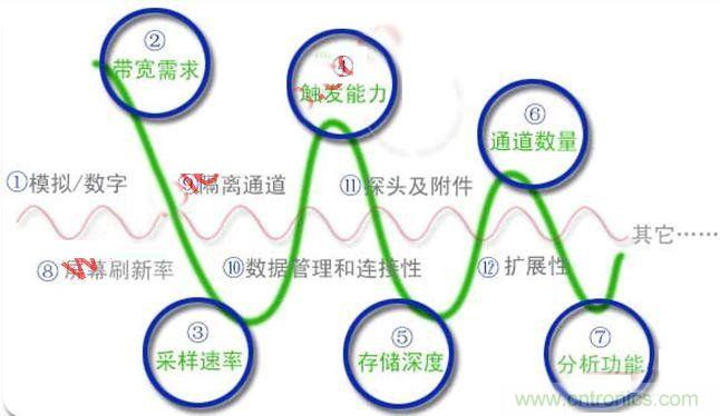 不會(huì)選示波器的都往這兒瞅，如何選擇合適的示波器