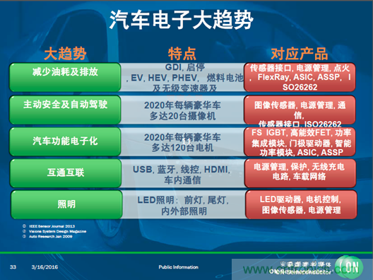 安森美汽車電子龐大銷售市場帶動(dòng)半導(dǎo)體行業(yè)需求與日俱增