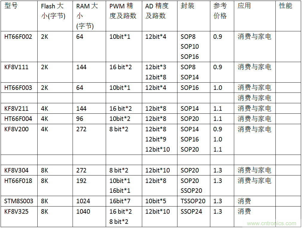五大主流單片機(jī)橫測，看哪款才是你的菜？