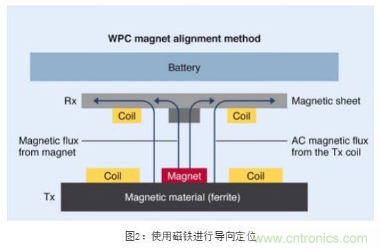 TDK無線電力傳輸線圈，輕松滿足WPC最嚴的Qi規(guī)格