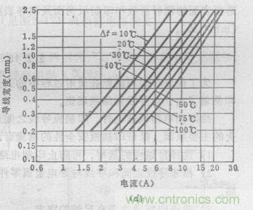 (多圖) 超強整理！PCB設計之電流與線寬的關(guān)系