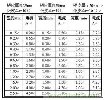 (多圖) 超強整理！PCB設計之電流與線寬的關(guān)系