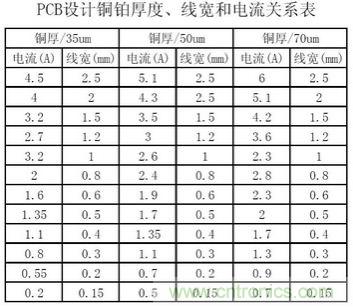 (多圖) 超強整理！PCB設計之電流與線寬的關(guān)系
