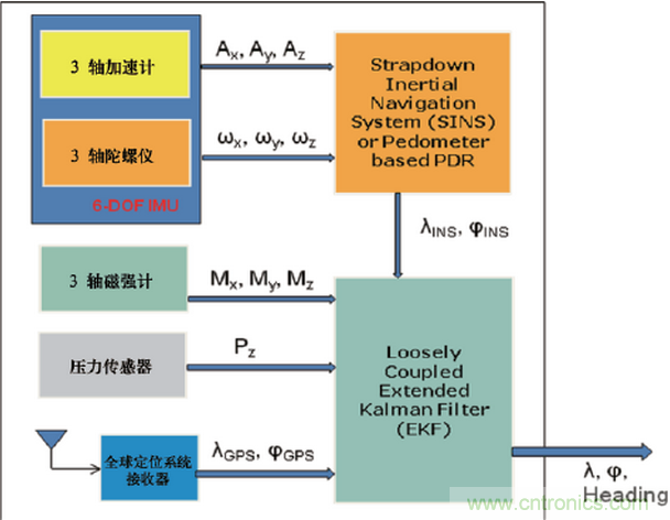MEMS傳感器在先進(jìn)移動的應(yīng)用中扮演什么角色？