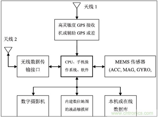 MEMS傳感器在先進(jìn)移動的應(yīng)用中扮演什么角色？
