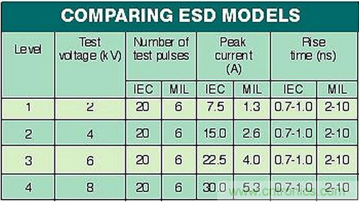 高速電路如何才能得到有效的ESD保護(hù)？