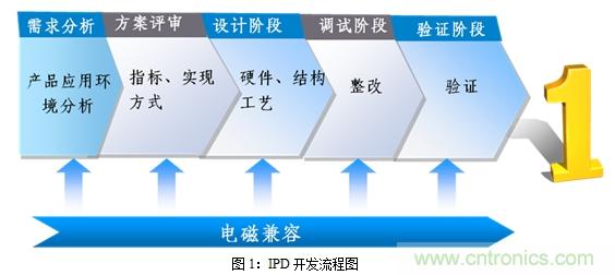 如何將EMC問題“扼殺”在產(chǎn)品開發(fā)過程中的“搖籃里”？